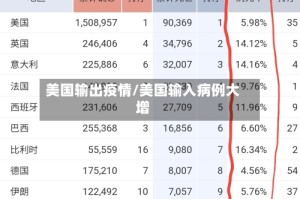 美国输出疫情/美国输入病例大增