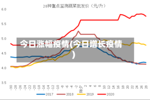 今日涨幅疫情(今日增长疫情)