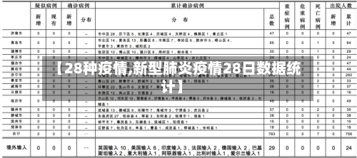 【28种疫情,新型肺炎疫情28日数据统计】-第1张图片